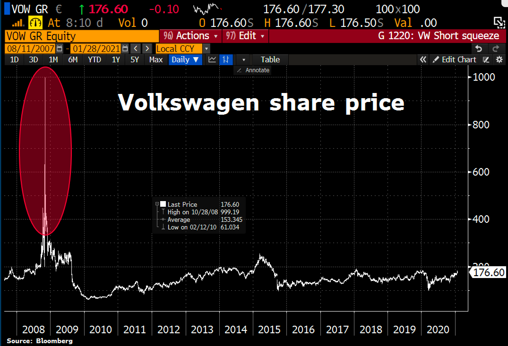 Short squeeze. Шорт сквиз Фольксваген 2008. Шорт сквиз на графике. Volkswagen short Squeeze. Сквиз в трейдинге.