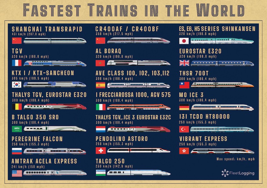 Fastest Trains in the World Far & Wide